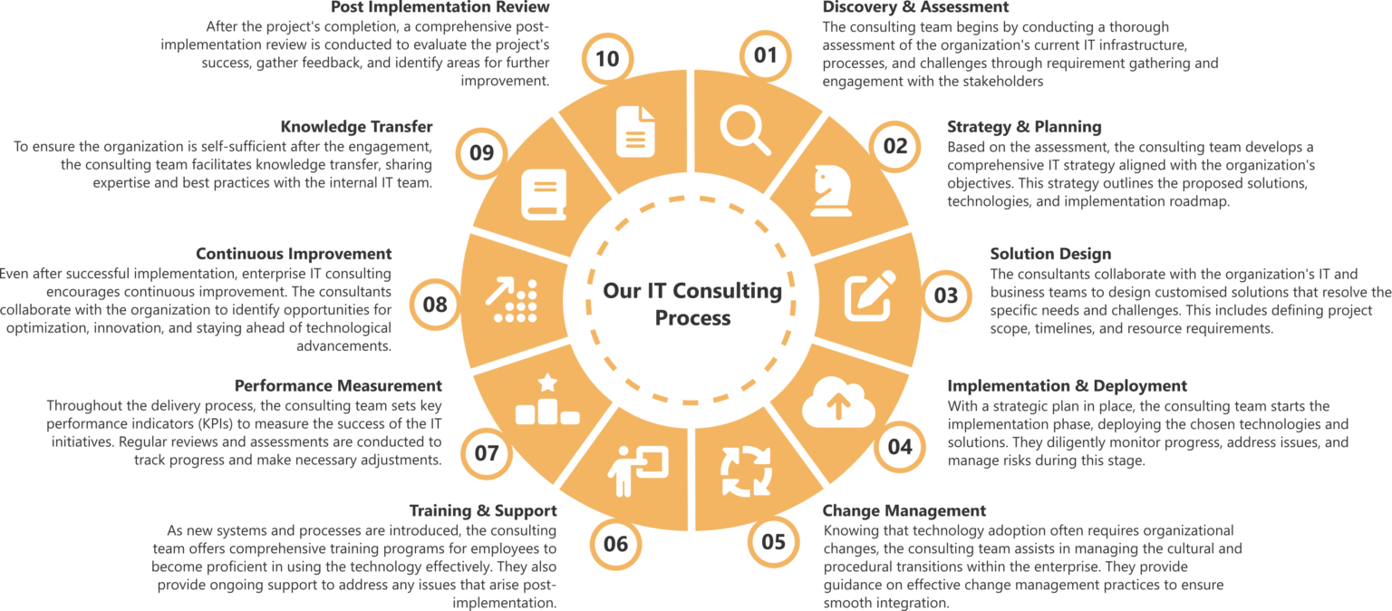 IT Consulting Process